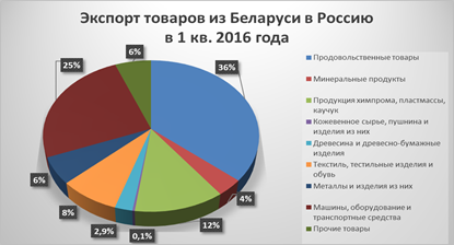 Экспорт белоруссия россия